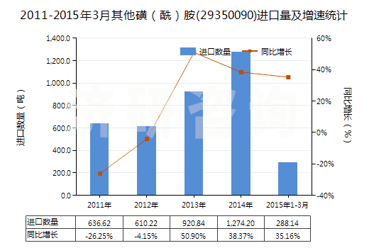2011-2015年3月其他磺（酰）胺(29350090)進口量及增速統(tǒng)計